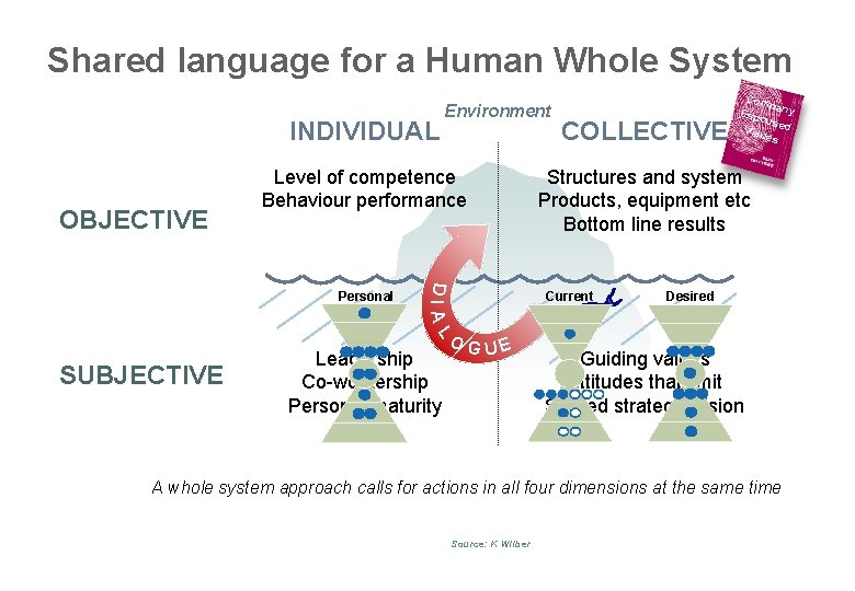 Shared language for a Human Whole System INDIVIDUAL OBJECTIVE Level of competence Behaviour performance