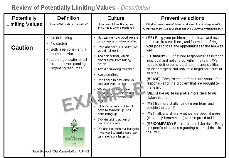 Review of Potentially Limiting Values - Description Potentially Limiting Values Definition Culture Preventive actions