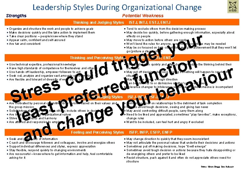 Leadership Styles During Organizational Change Strengths Potential Weakness Thinking and Judging Styles · Organize