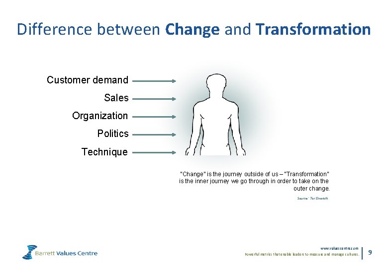 Difference between Change and Transformation Customer demand Sales Organization Politics Technique “Change” is the