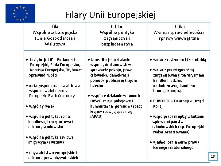 Filary Unii Europejskiej I filar Wspólnota Europejska (Unia Gospodarcza i Walutowa Instytucje UE –