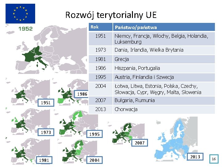 Rozwój terytorialny UE Rok 1951 Niemcy, Francja, Włochy, Belgia, Holandia, Luksemburg 1973 Dania, Irlandia, Rozwój terytorialny UE Rok 1951 Niemcy, Francja, Włochy, Belgia, Holandia, Luksemburg 1973 Dania, Irlandia,