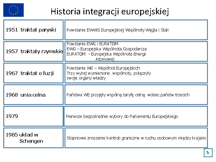 Historia integracji europejskiej 1951 traktat paryski Powstanie EWWi. S Europejskiej Wspólnoty Węgla i Stali