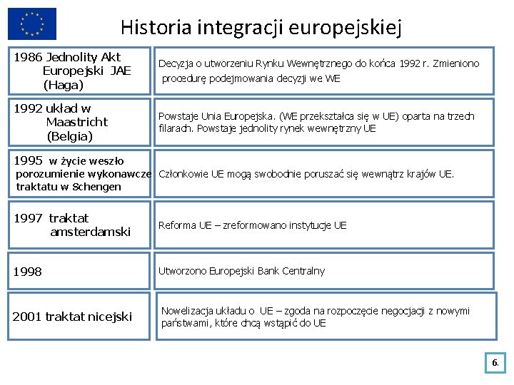 Historia integracji europejskiej 1986 Jednolity Akt Europejski JAE (Haga) Decyzja o utworzeniu Rynku Wewnętrznego