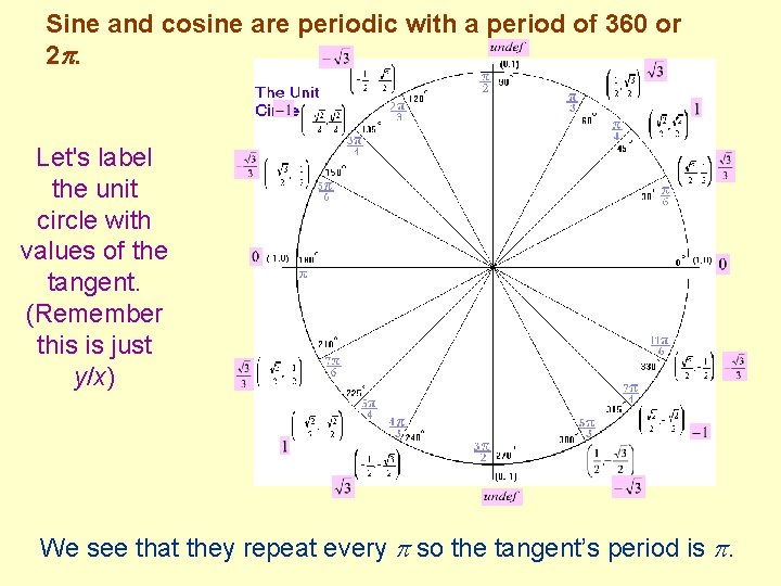 Sine and cosine are periodic with a period of 360 or 2 . Let's
