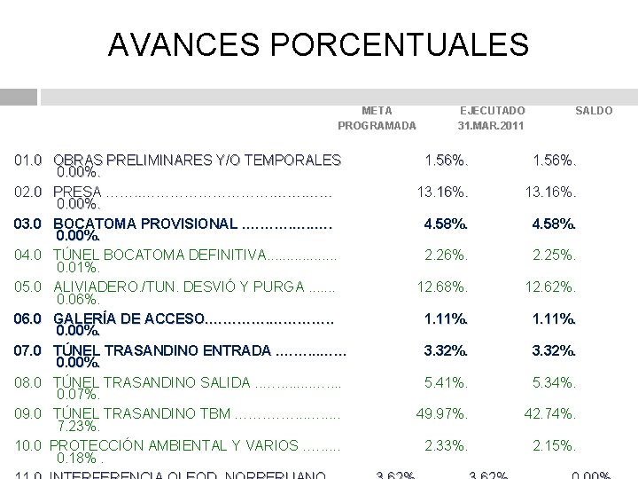 AVANCES PORCENTUALES META PROGRAMADA 01. 0 OBRAS PRELIMINARES Y/O TEMPORALES 0. 00%. 02. 0