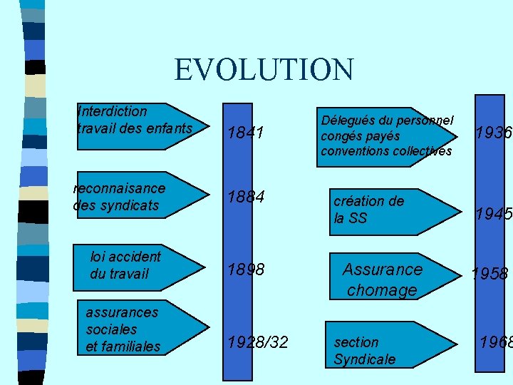 EVOLUTION Interdiction travail des enfants reconnaisance des syndicats 1841 1884 loi accident du travail