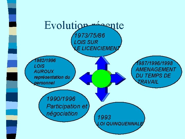 Evolution récente 1973/75/86 LOIS SUR LE LICENCIEMENT 1982/1996 LOIS AUROUX représentation du personnel 1990/1996