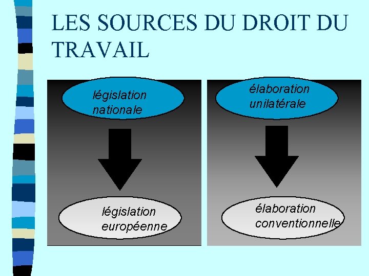 LES SOURCES DU DROIT DU TRAVAIL législation nationale législation européenne élaboration unilatérale élaboration conventionnelle