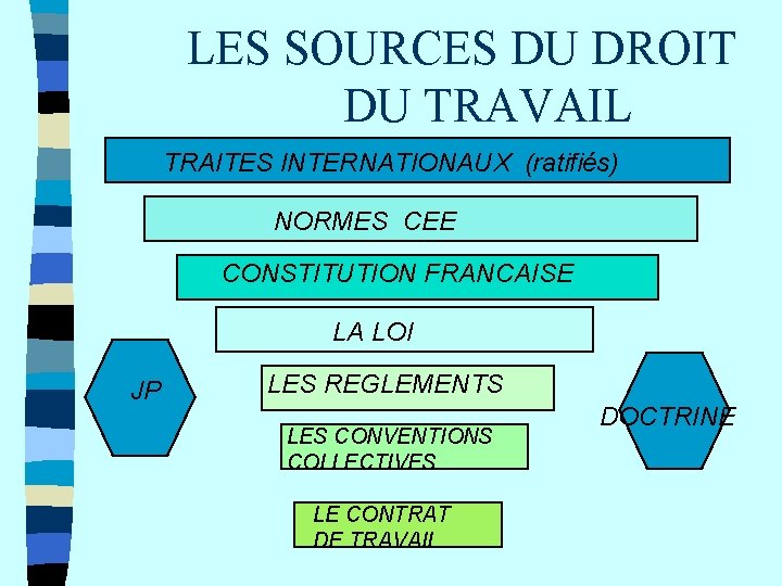 LES SOURCES DU DROIT DU TRAVAIL TRAITES INTERNATIONAUX (ratifiés) NORMES CEE CONSTITUTION FRANCAISE LA