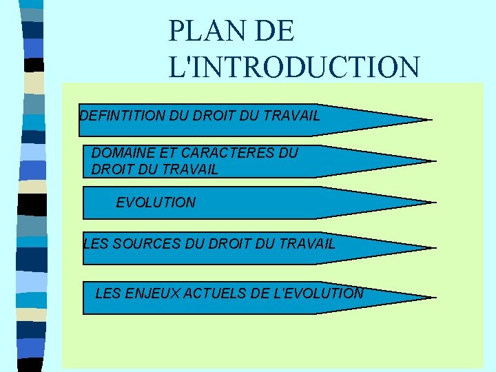 PLAN DE L'INTRODUCTION DEFINTITION DU DROIT DU TRAVAIL DOMAINE ET CARACTERES DU DROIT DU