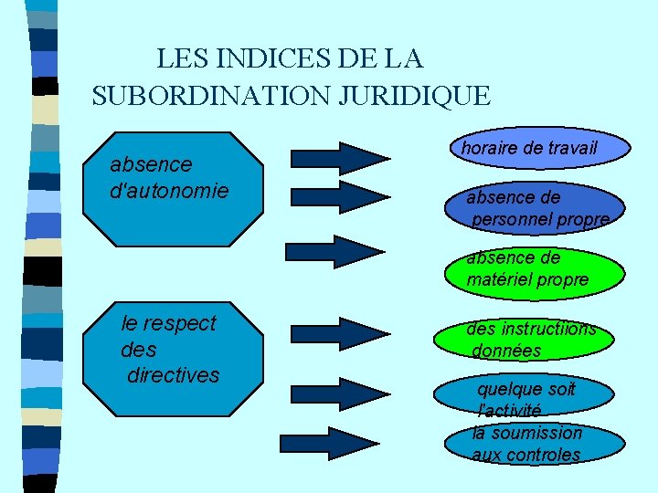 LES INDICES DE LA SUBORDINATION JURIDIQUE absence d'autonomie horaire de travail absence de personnel