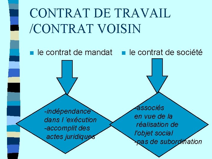 CONTRAT DE TRAVAIL /CONTRAT VOISIN n le contrat de mandat -indépendance dans l ’exécution