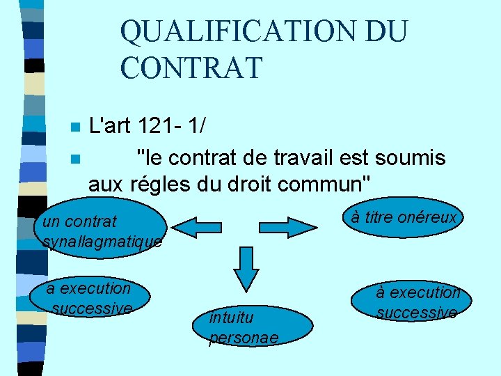 QUALIFICATION DU CONTRAT n n L'art 121 - 1/ "le contrat de travail est