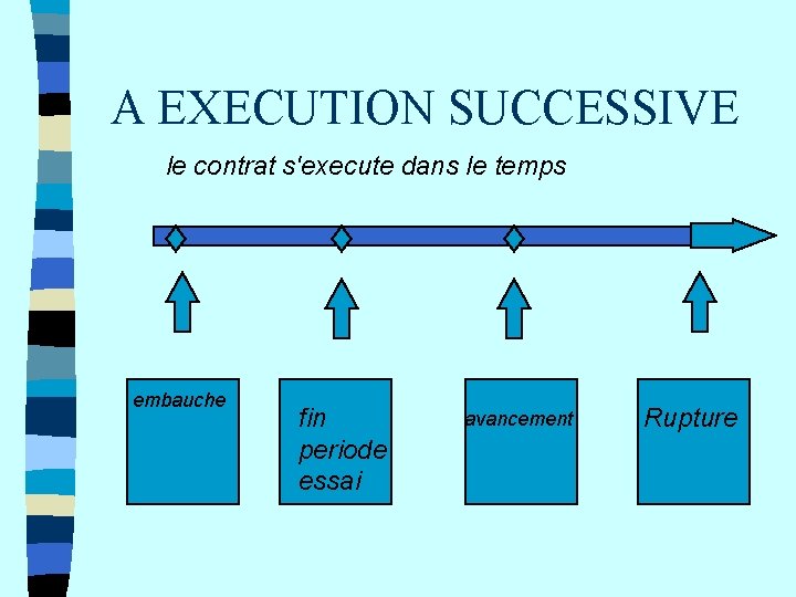 A EXECUTION SUCCESSIVE le contrat s'execute dans le temps embauche fin periode essai avancement