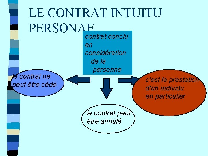 LE CONTRAT INTUITU PERSONAE contrat conclu le contrat ne peut être cédé en considération