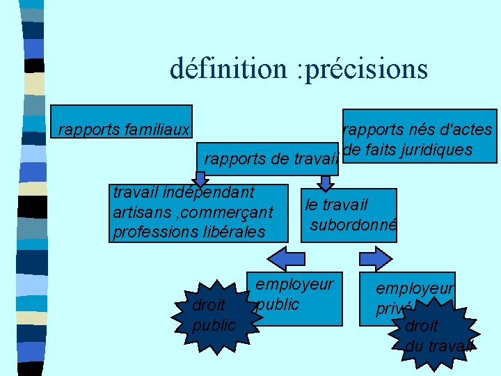 définition : précisions rapports familiaux rapports de travail indépendant artisans , commerçant professions libérales