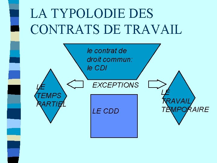 LA TYPOLODIE DES CONTRATS DE TRAVAIL le contrat de droit commun: le CDI LE