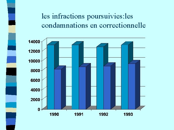 les infractions poursuivies: les condamnations en correctionnelle 