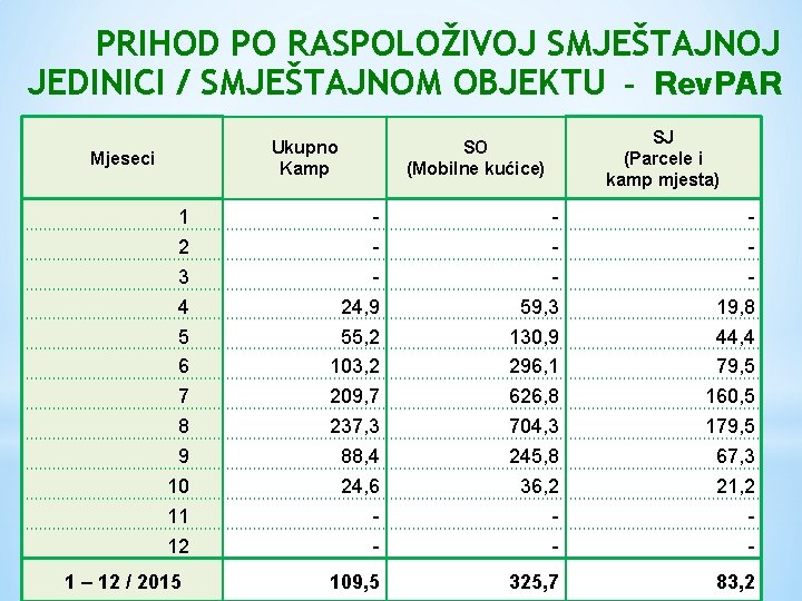 PRIHOD PO RASPOLOŽIVOJ SMJEŠTAJNOJ JEDINICI / SMJEŠTAJNOM OBJEKTU - Rev. PAR Ukupno Kamp Mjeseci