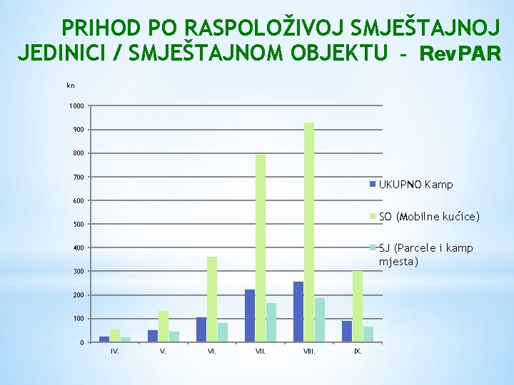 PRIHOD PO RASPOLOŽIVOJ SMJEŠTAJNOJ JEDINICI / SMJEŠTAJNOM OBJEKTU - Rev. PAR kn 1000 900