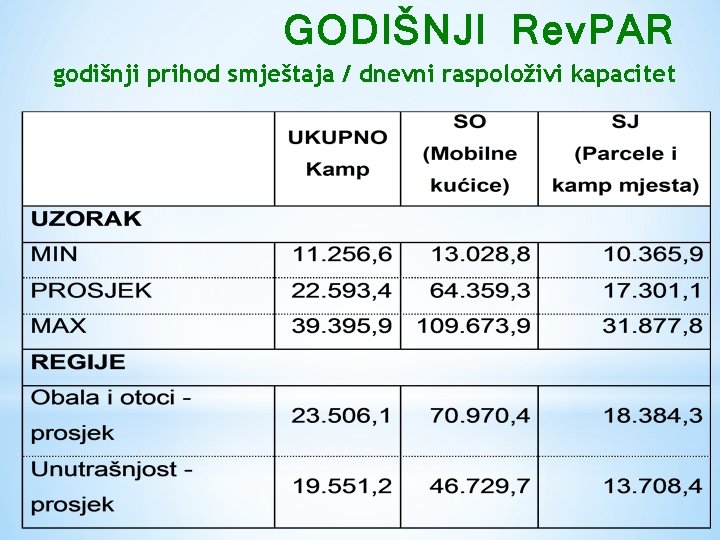 GODIŠNJI Rev. PAR godišnji prihod smještaja / dnevni raspoloživi kapacitet 