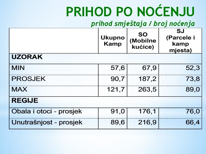 PRIHOD PO NOĆENJU prihod smještaja / broj noćenja 