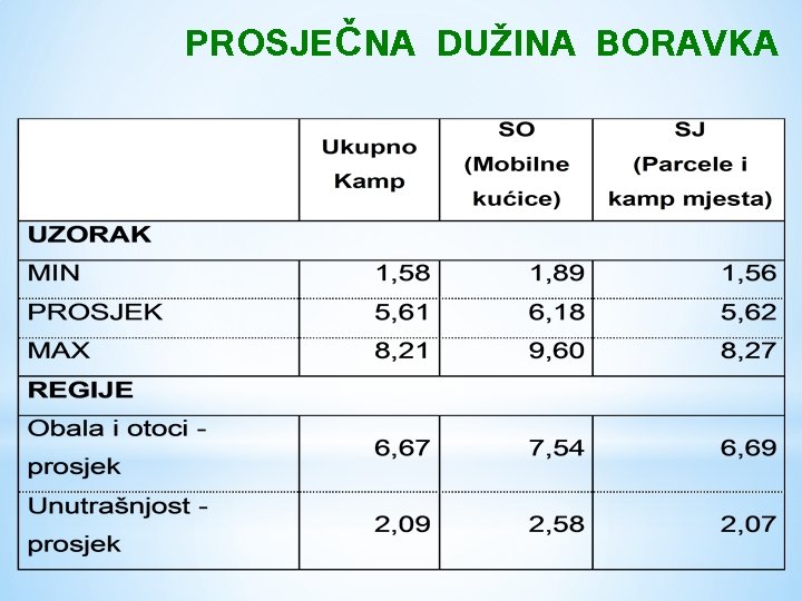 PROSJEČNA DUŽINA BORAVKA 