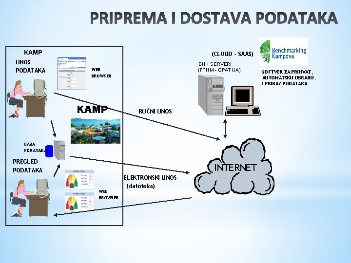 KAMP UNOS PODATAKA (CLOUD - SAAS) BHH SERVERI (FTHM - OPATIJA) WEB BROWSER KAMP