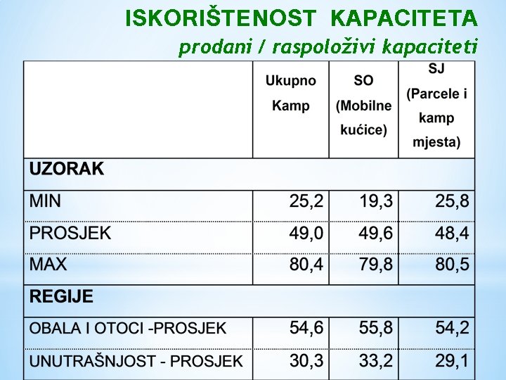 ISKORIŠTENOST KAPACITETA prodani / raspoloživi kapaciteti 