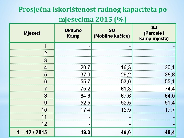 Prosječna iskorištenost radnog kapaciteta po mjesecima 2015 (%) Ukupno Kamp Mjeseci SO (Mobilne kućice)