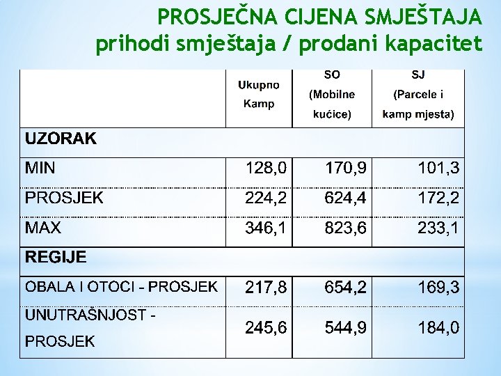 PROSJEČNA CIJENA SMJEŠTAJA prihodi smještaja / prodani kapacitet 