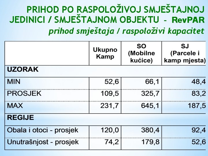 PRIHOD PO RASPOLOŽIVOJ SMJEŠTAJNOJ JEDINICI / SMJEŠTAJNOM OBJEKTU – Rev. PAR prihod smještaja /