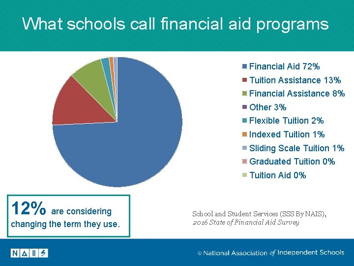 What schools call financial aid programs Financial Aid 72% Tuition Assistance 13% Financial Assistance