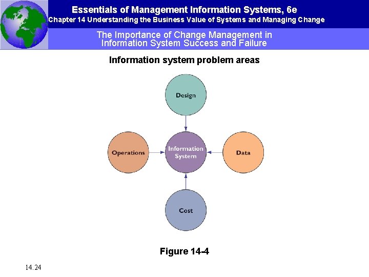 Essentials of Management Information Systems, 6 e Chapter 14 Understanding the Business Value of