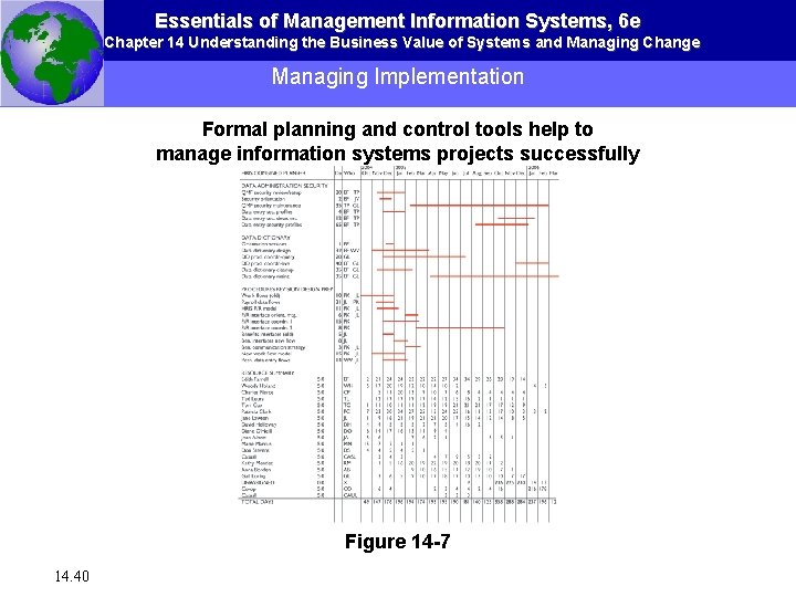 Essentials of Management Information Systems, 6 e Chapter 14 Understanding the Business Value of