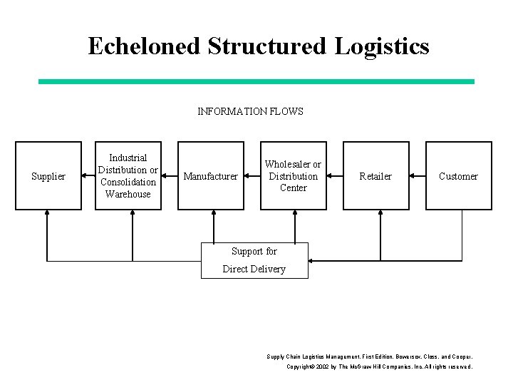 Echeloned Structured Logistics INFORMATION FLOWS Supplier Industrial Distribution or Consolidation Warehouse Manufacturer Wholesaler or