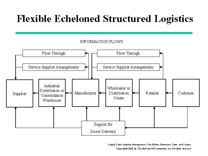 Flexible Echeloned Structured Logistics INFORMATION FLOWS Supplier Flow Through Service Supplier Arrangements Industrial Distribution