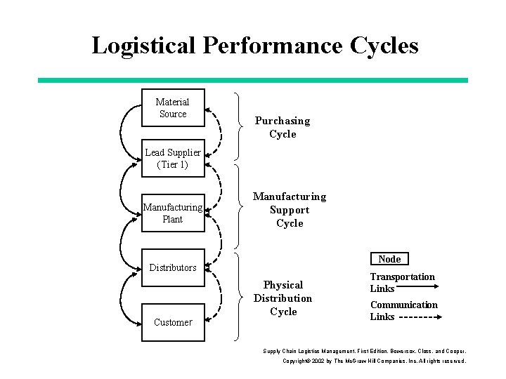 Logistical Performance Cycles Material Source Purchasing Cycle Lead Supplier (Tier 1) Manufacturing Plant Manufacturing