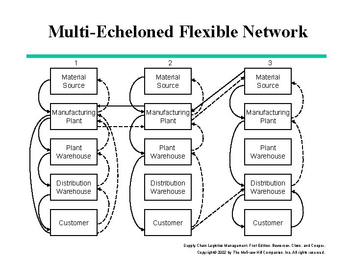Multi-Echeloned Flexible Network 1 2 3 Material Source Manufacturing Plant Warehouse Plant Warehouse Distribution