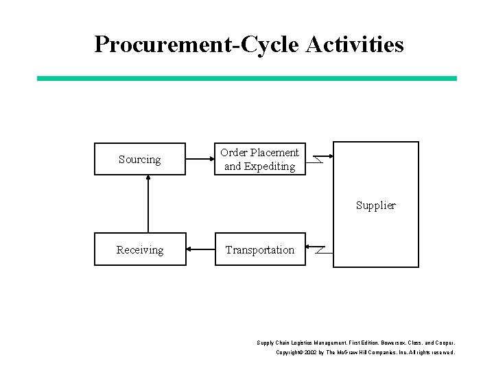 Procurement-Cycle Activities Sourcing Order Placement and Expediting Supplier Receiving Transportation Supply Chain Logistics Management,