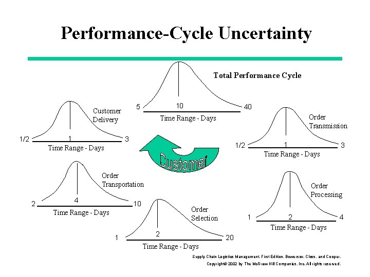 Performance-Cycle Uncertainty Total Performance Cycle 1 Time Range - Days 1/2 10 5 Customer