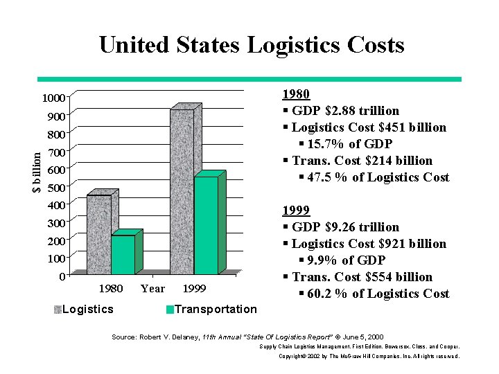 United States Logistics Costs 1980 § GDP $2. 88 trillion § Logistics Cost $451