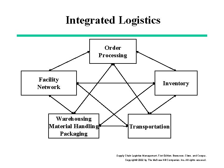 Integrated Logistics Order Processing Facility Network Warehousing Material Handling Packaging Inventory Transportation Supply Chain