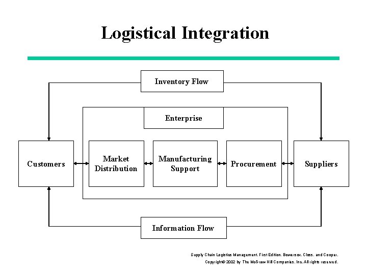 Logistical Integration Inventory Flow Enterprise Customers Market Distribution Manufacturing Support Procurement Suppliers Information Flow