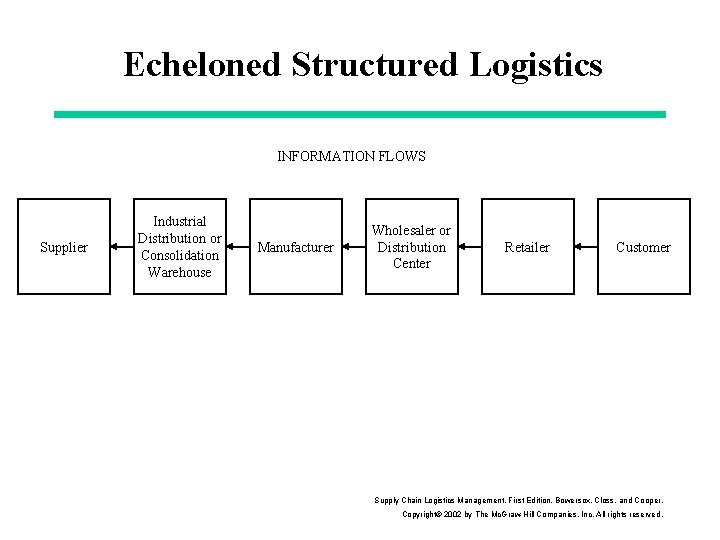 Echeloned Structured Logistics INFORMATION FLOWS Supplier Industrial Distribution or Consolidation Warehouse Manufacturer Wholesaler or