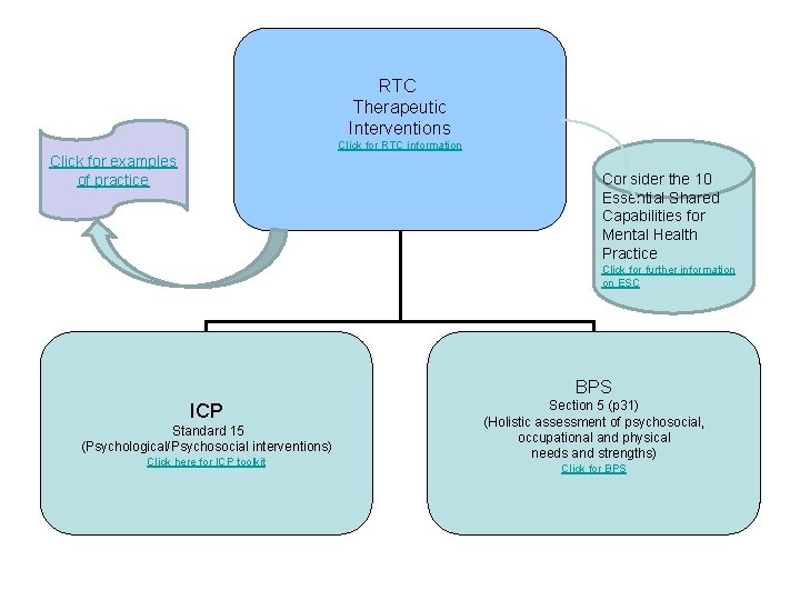 Progressed Rtc Interventions Mental Health Integration Diagram Interactive version For further