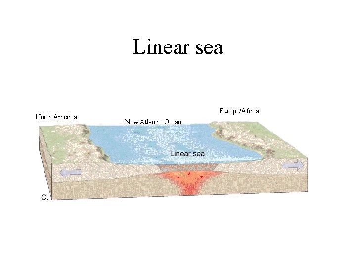 Linear sea North America Europe/Africa New Atlantic Ocean 