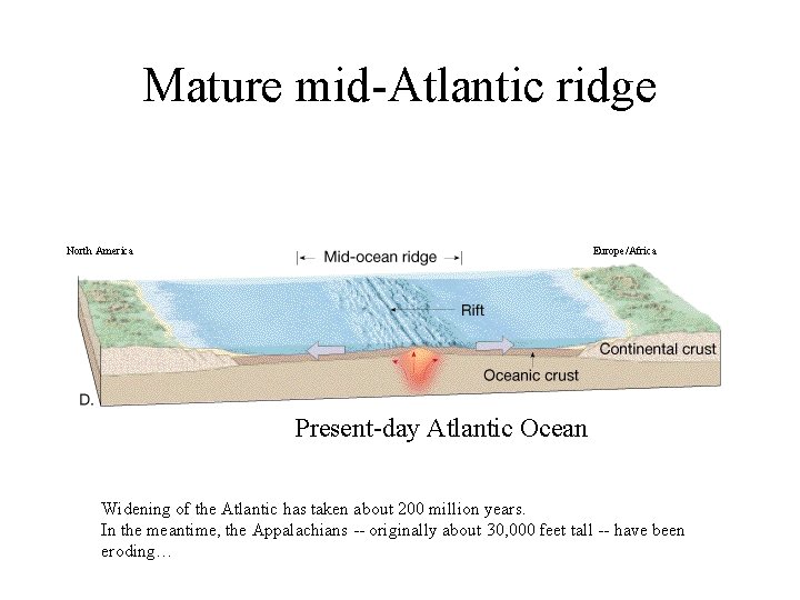 Mature mid-Atlantic ridge North America Europe/Africa Present-day Atlantic Ocean Widening of the Atlantic has