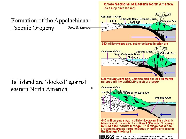 Formation of the Appalachians: Proto N. America Taconic Orogeny 1 st island arc ‘docked’